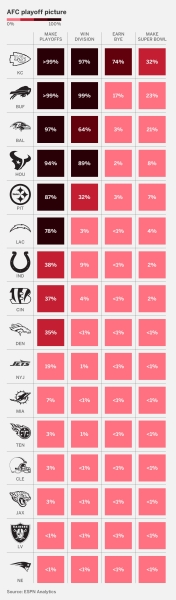 2024 NFL playoff picture: AFC, NFC seed projections, chances 3 | ASL