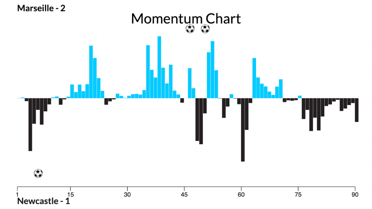 Barcelona woe, Arsenal No. 1: Champions League reranked after MD5 5