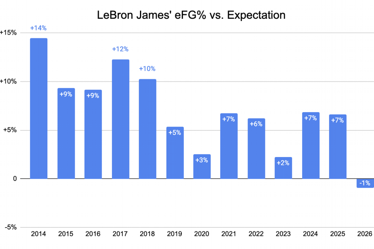 LeBron vs. Father Time: How James has changed this season, by the numbers 4