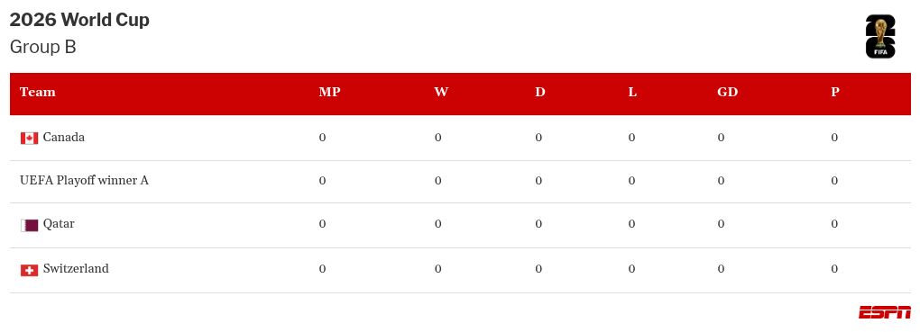 2026 World Cup draw: Canada's Jesse Marsch eager for 'outstanding' home Italy fixture 2