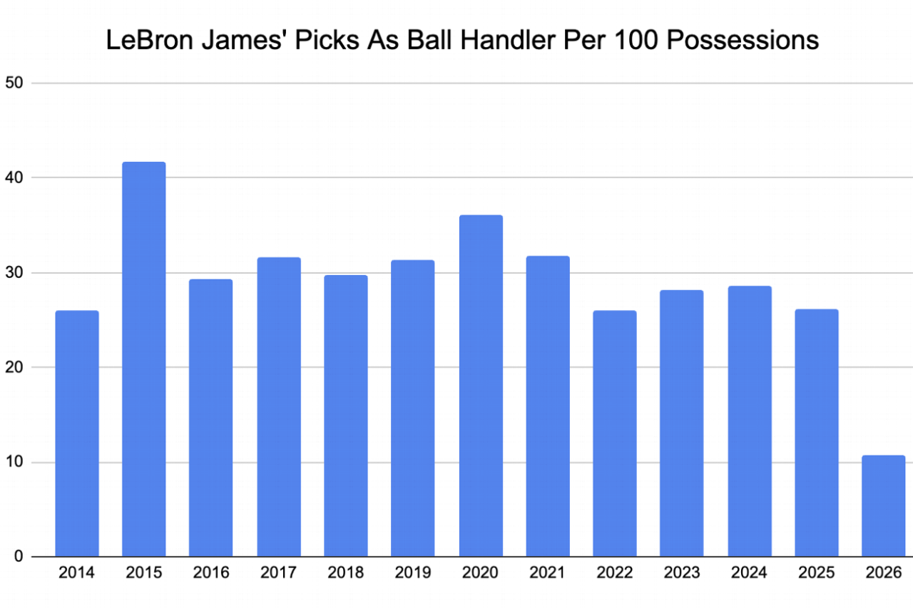 LeBron vs. Father Time: How James has changed this season, by the numbers 5