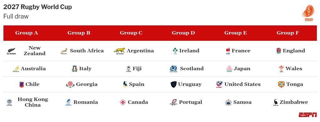 Rugby World Cup draw: England to face Wales in 2027 pool stage 2