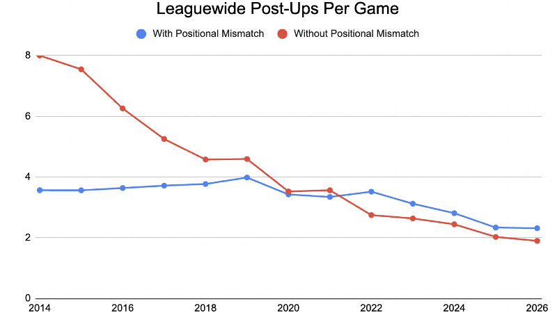 How post-ups became the NBA's most efficient play 3