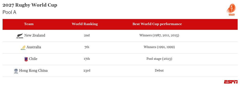 Rugby World Cup draw: Pool-by-pool analysis as All Blacks-Wallabies headlines 3