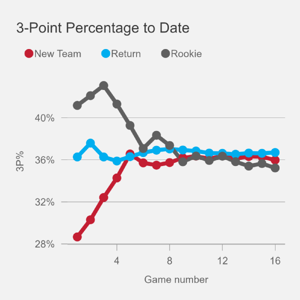 Why Bane, Turner and others started off slow on new NBA teams 3