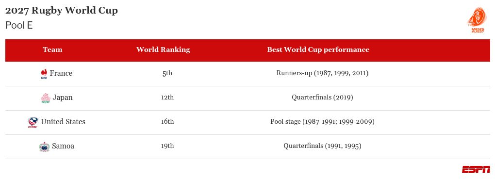 Rugby World Cup draw: Pool-by-pool analysis as All Blacks-Wallabies headlines 7