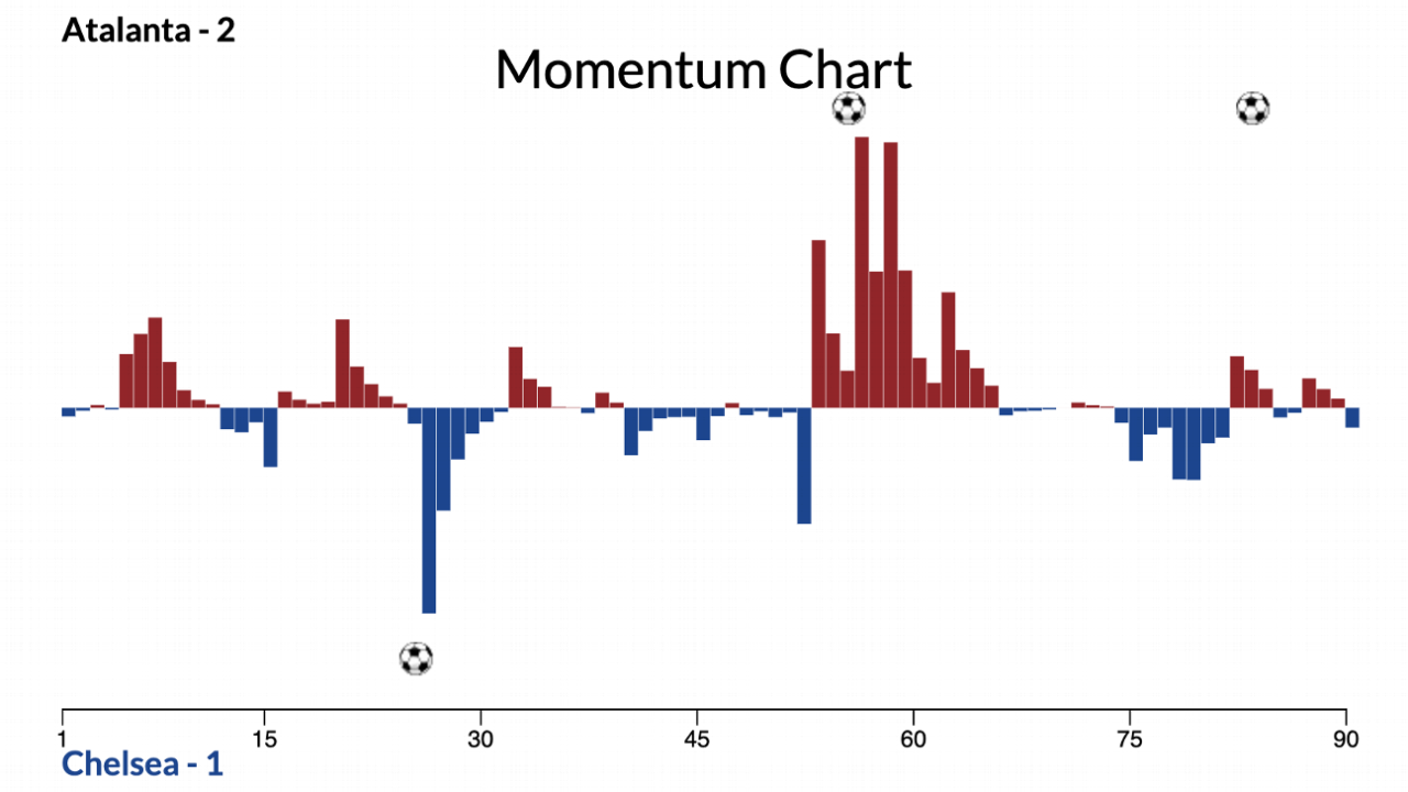 Arsenal No. 1, Man City rising: Champions League rerank after MD6 5