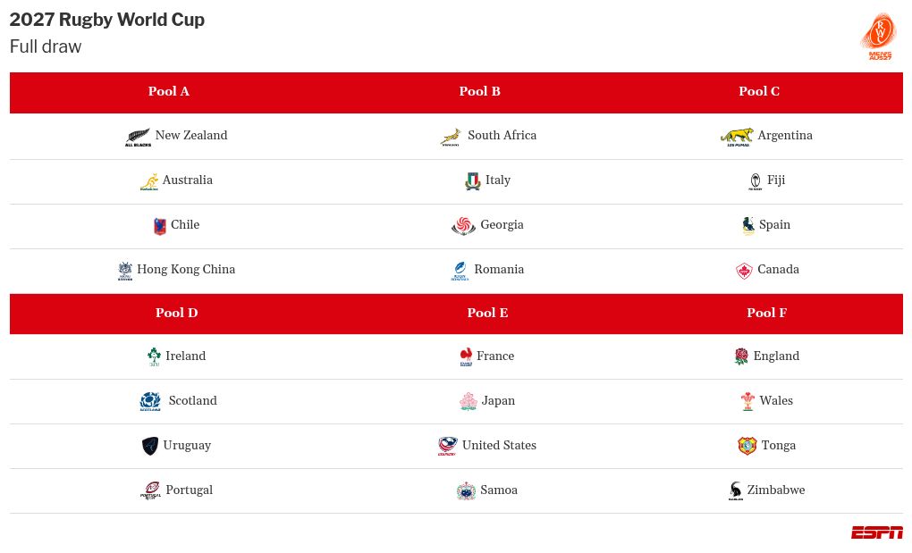 Rugby World Cup draw: Pool-by-pool analysis as All Blacks-Wallabies headlines 2