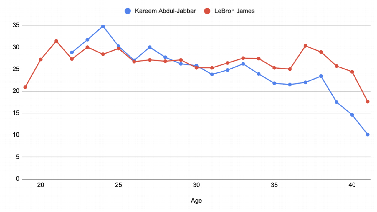 LeBron vs. Father Time: How James has changed this season, by the numbers 3