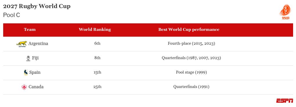 Rugby World Cup draw: Pool-by-pool analysis as All Blacks-Wallabies headlines 5