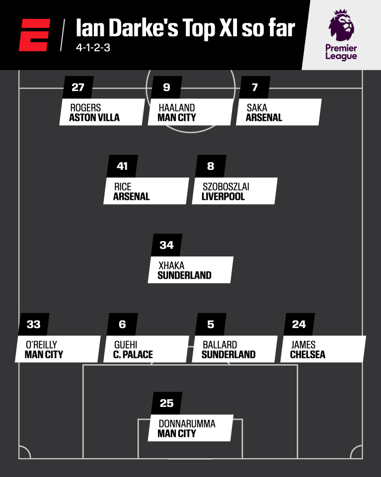 Darke's Premier League Best XI: Rice, Szoboszlai, Haaland 13