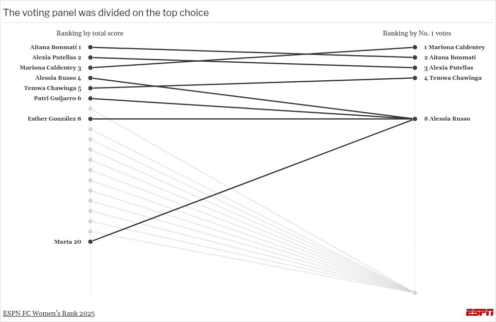 ESPN FC Women's Rank: Top 50 soccer players of 2025 59