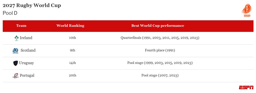 Rugby World Cup draw: Pool-by-pool analysis as All Blacks-Wallabies headlines 6
