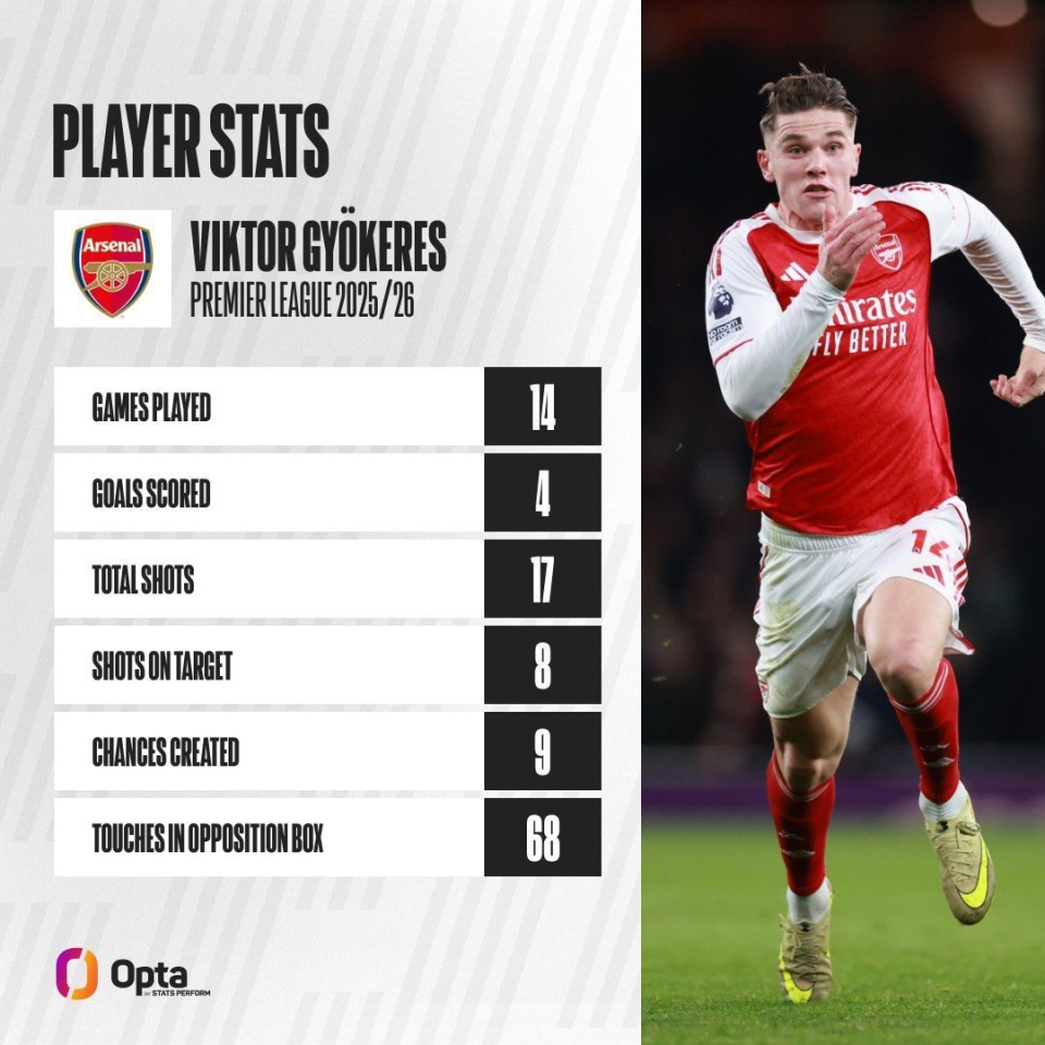 Gyökeres' transfer was meant to change Arsenal. So what happened? 3