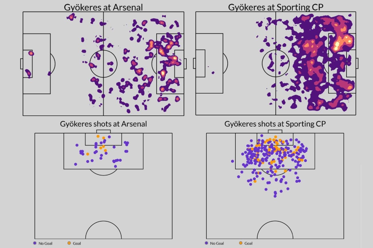 Gyökeres' transfer was meant to change Arsenal. So what happened? 2