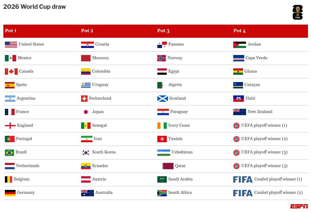 How does the 2026 World Cup draw work? Format, date and more 2
