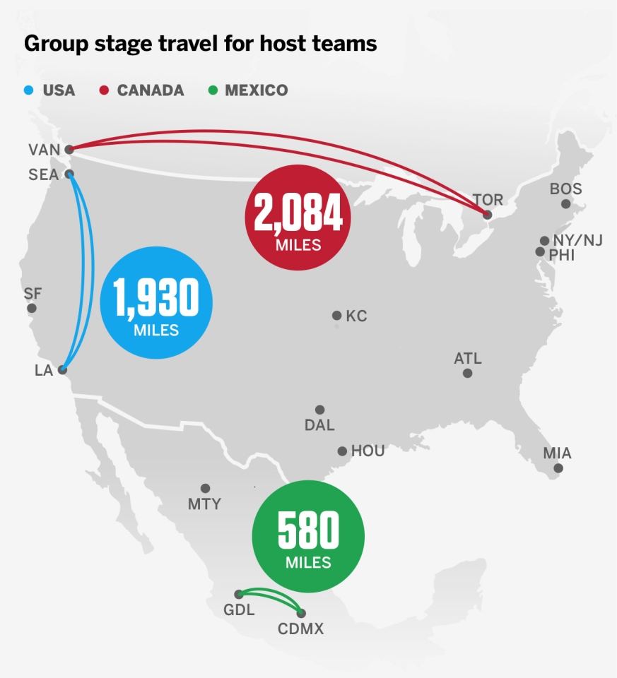 How travel will impact 2026 World Cup group stage, and why it matters 2