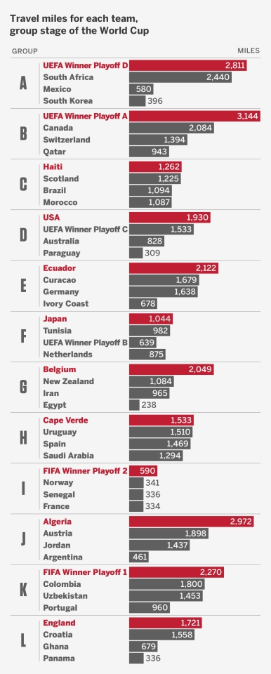 How travel will impact 2026 World Cup group stage, and why it matters 5