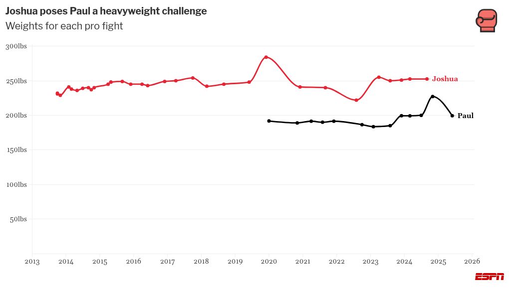 I masterminded Anthony Joshua's shock loss - here's my advice to Jake Paul 3