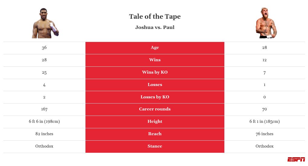 If Jake Paul KOs Anthony Joshua, is it boxing's biggest upset? 2