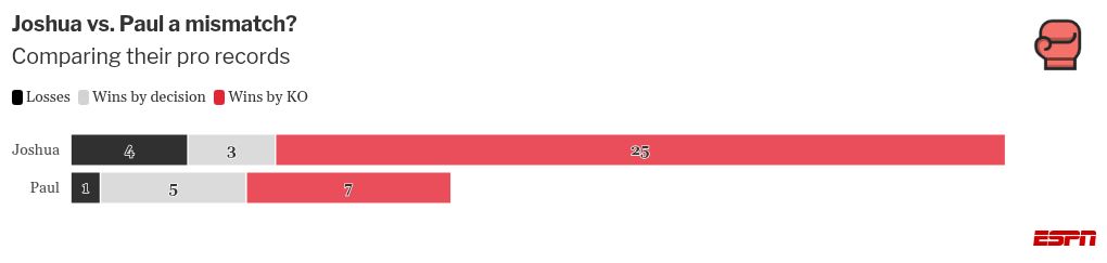 Is Jake Paul vs. Anthony Joshua a circus or a danger? The experts decide 3