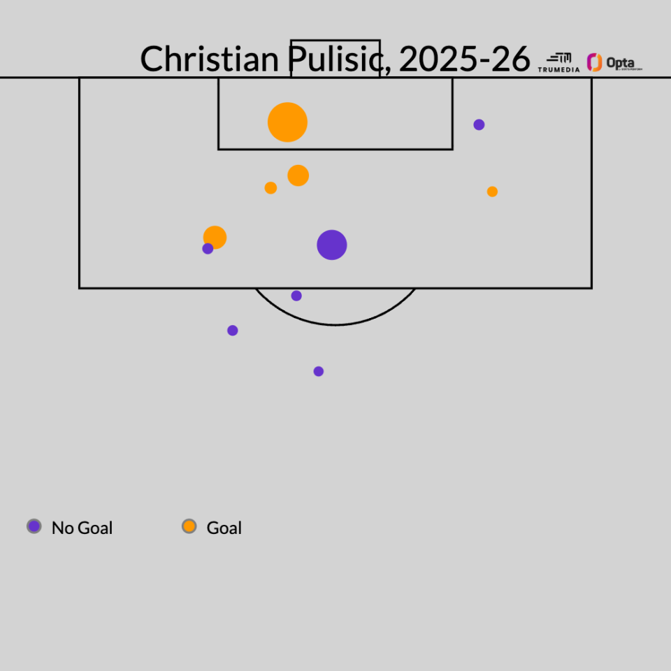 Pulisic is having his best season ever: Why the USMNT star's stats are peaking 2