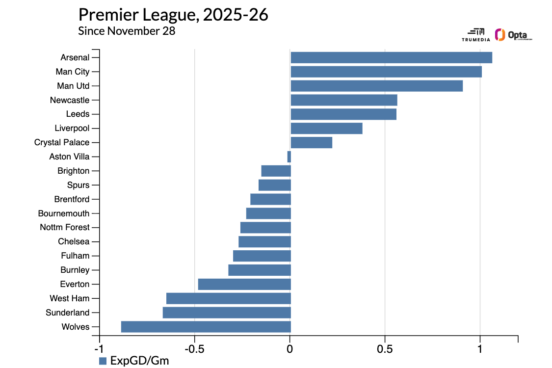 Ranking Premier League transfer needs for top clubs in January 5