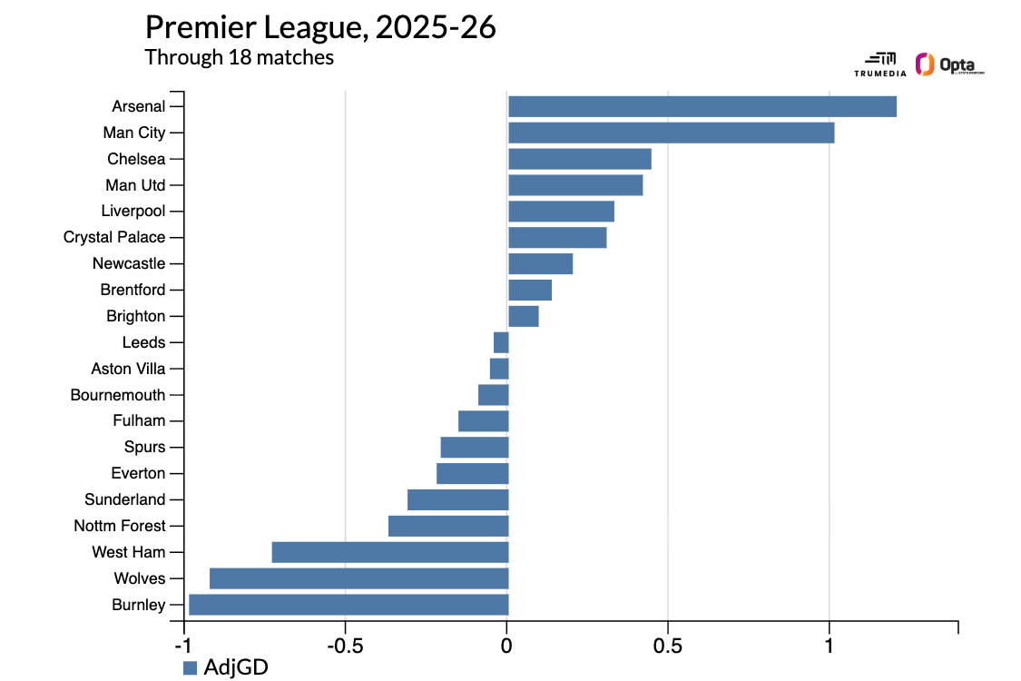 Ranking Premier League transfer needs for top clubs in January 3