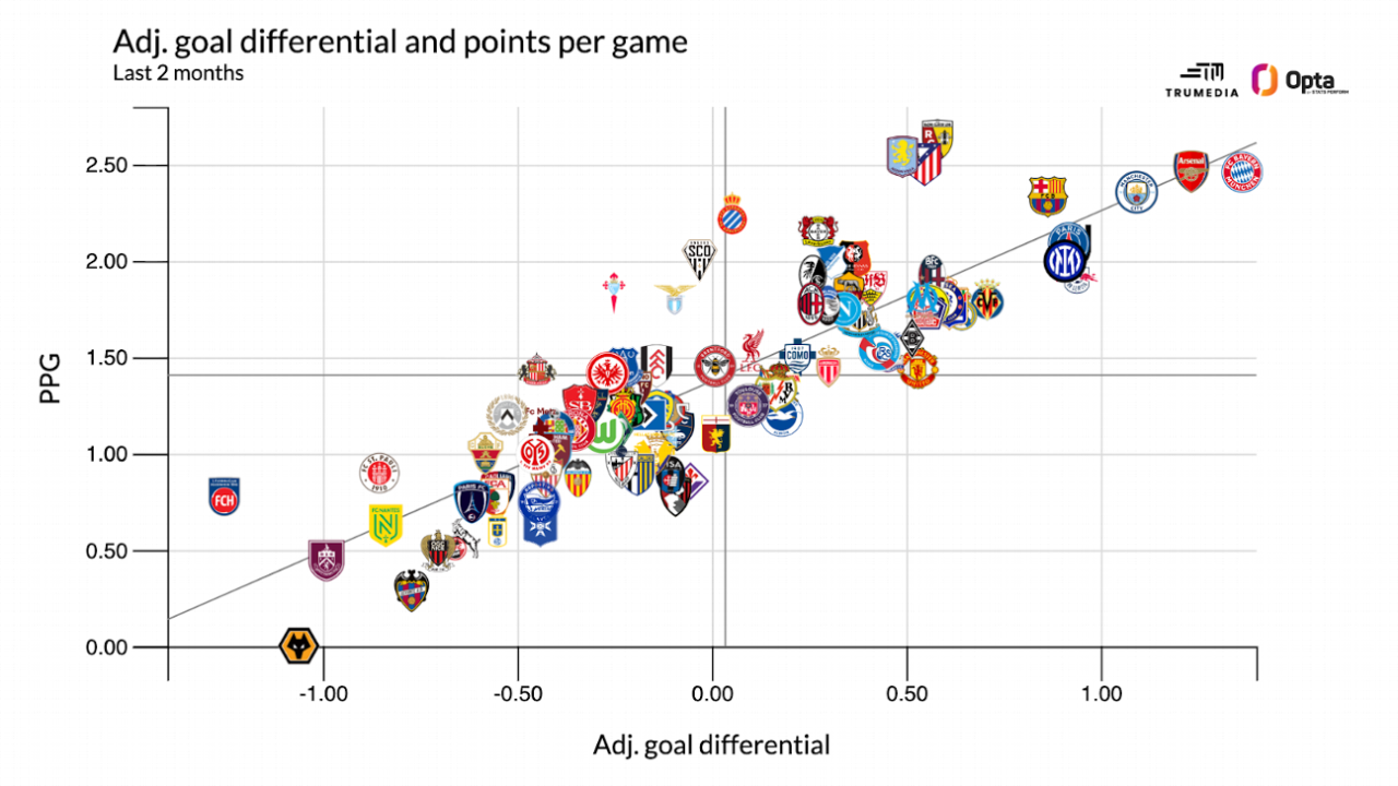 The best teams in Europe right now: Bayern, Arsenal dominate 4