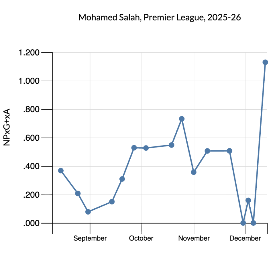 Why Salah and Slot aren't to blame for Liverpool's struggles this season 3