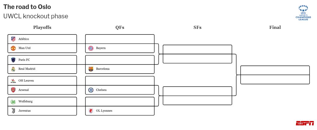 Women's Champions League draw: Arsenal get OH Leuven, on course to face Chelsea 2