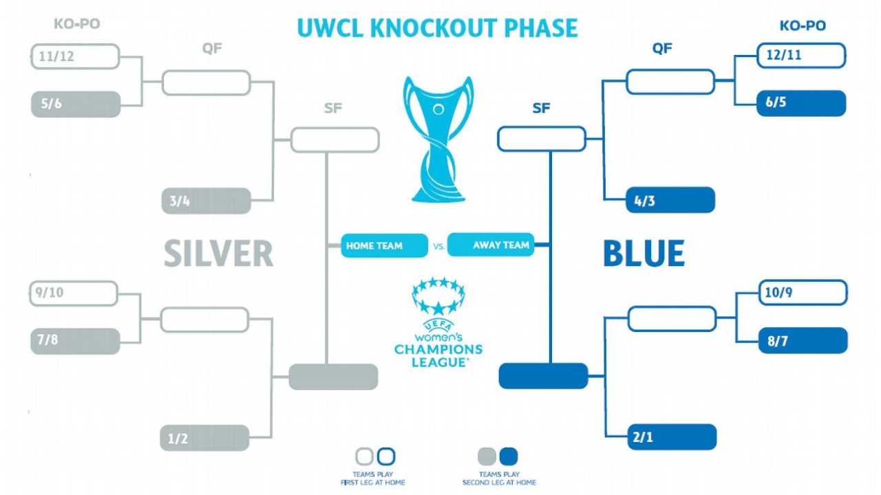 Women's Champions League permutations: Who has qualified? 2