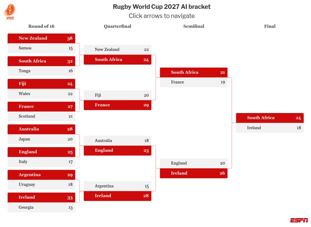 Ireland-Springboks final; All Blacks quarterfinal exit: AI predicts Rugby World Cup 2027 2