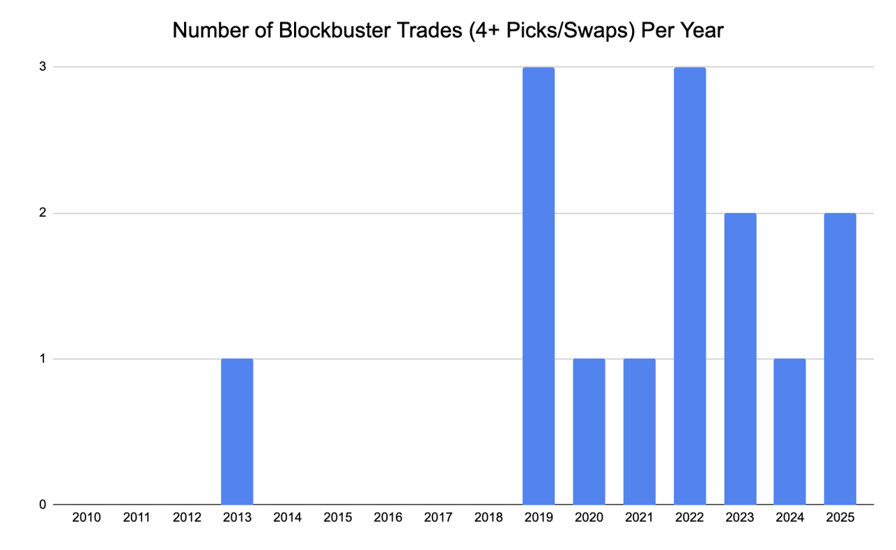 Are blockbuster NBA trades worth it? Lessons from 14 since 2013 2