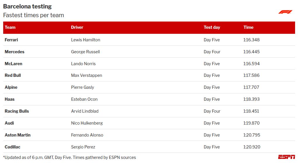 Lewis Hamilton concludes F1 testing in the lead for Ferrari, while McLaren demonstrates improvement in Barcelona. 2