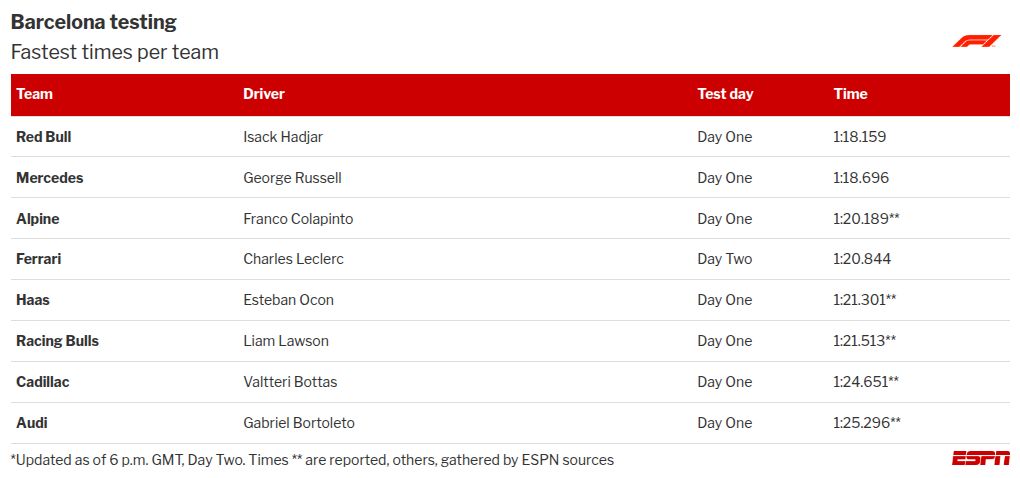 Lando Norris and McLaren commence Formula 1 testing in Barcelona. 2