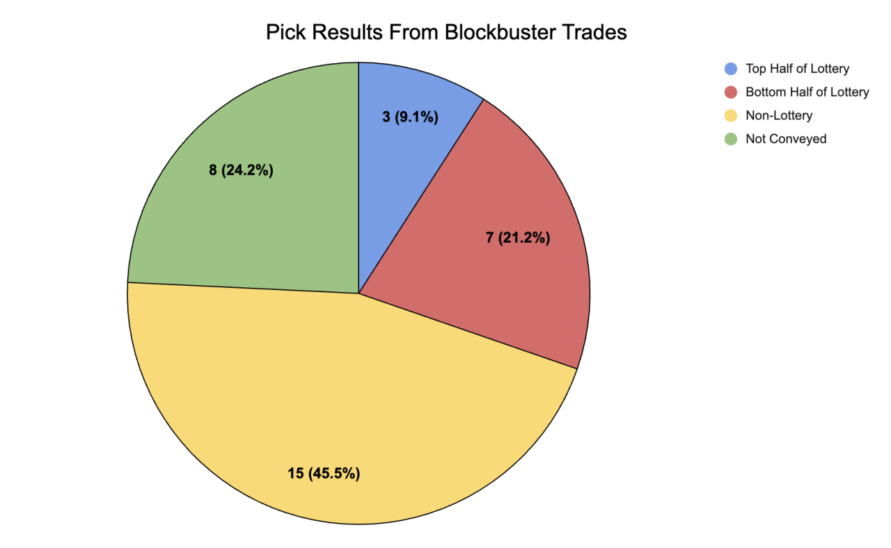 Are blockbuster NBA trades worth it? Lessons from 14 since 2013 19