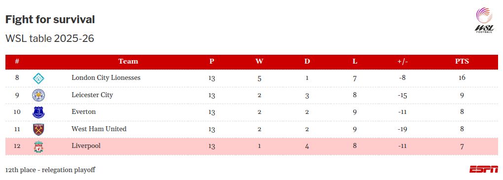At the bottom of the WSL standings, can Liverpool reverse their season's fortunes? 2
