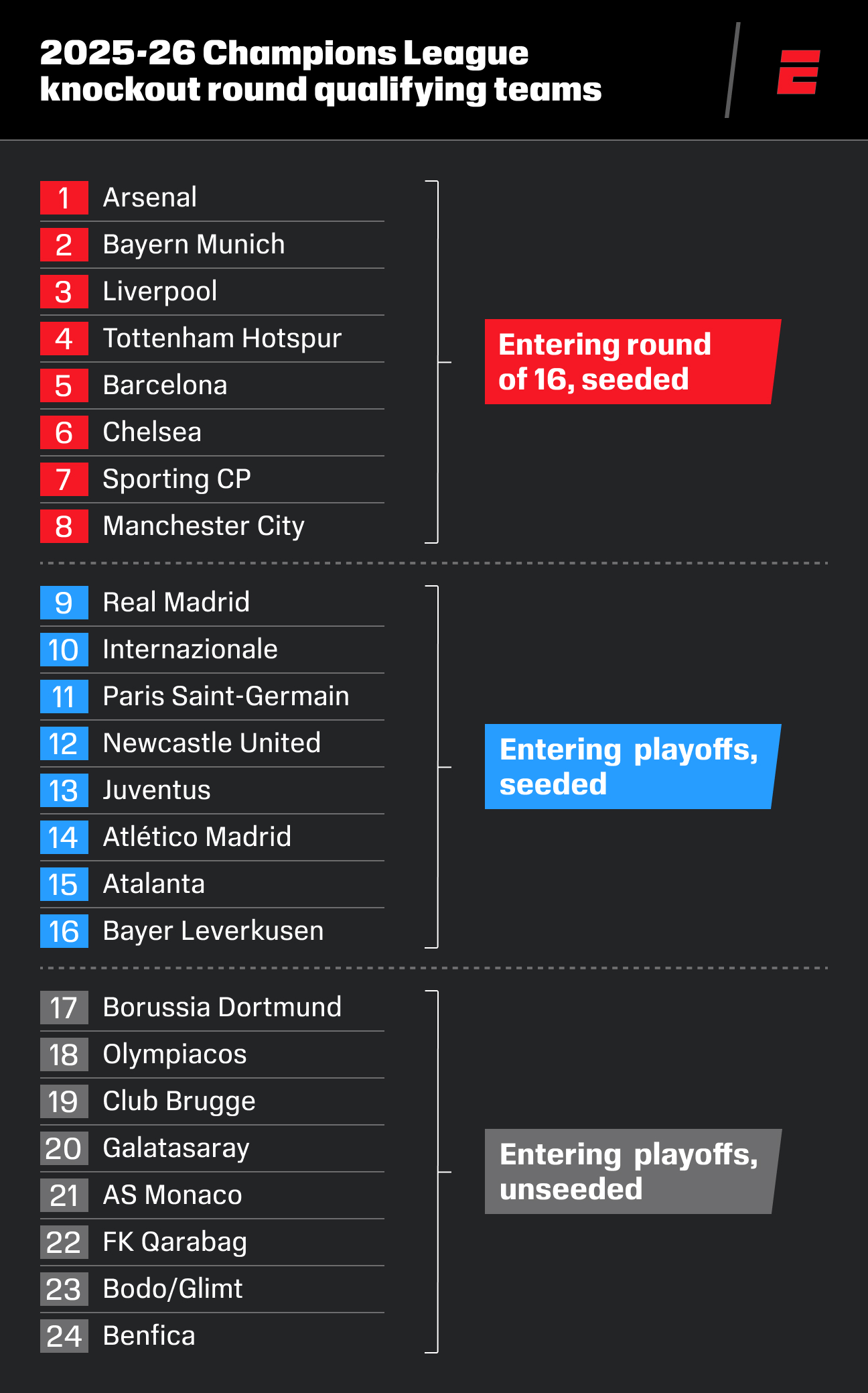 Champions League elimination stage: Matchups, important dates, and additional details 3