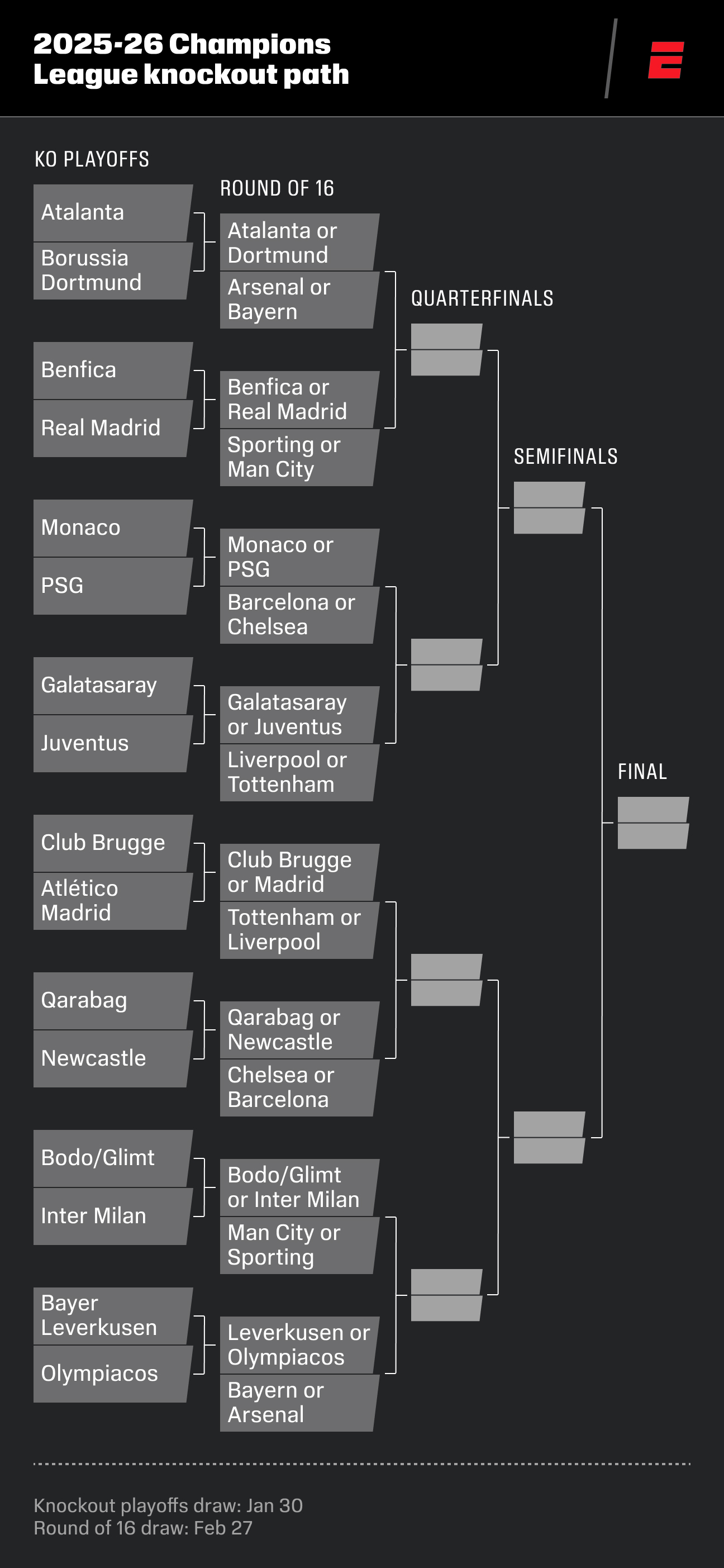 Champions League playoff predictions: Real Madrid, PSG expected to progress 10