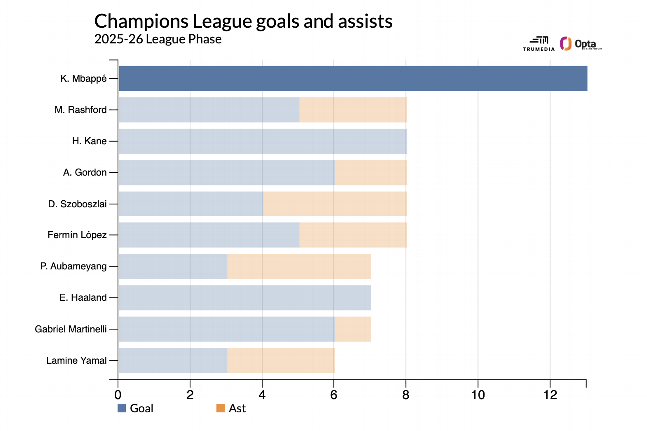 Champions League summary: Evaluating all 36 teams, Top XI from League Phase, and additional insights 3