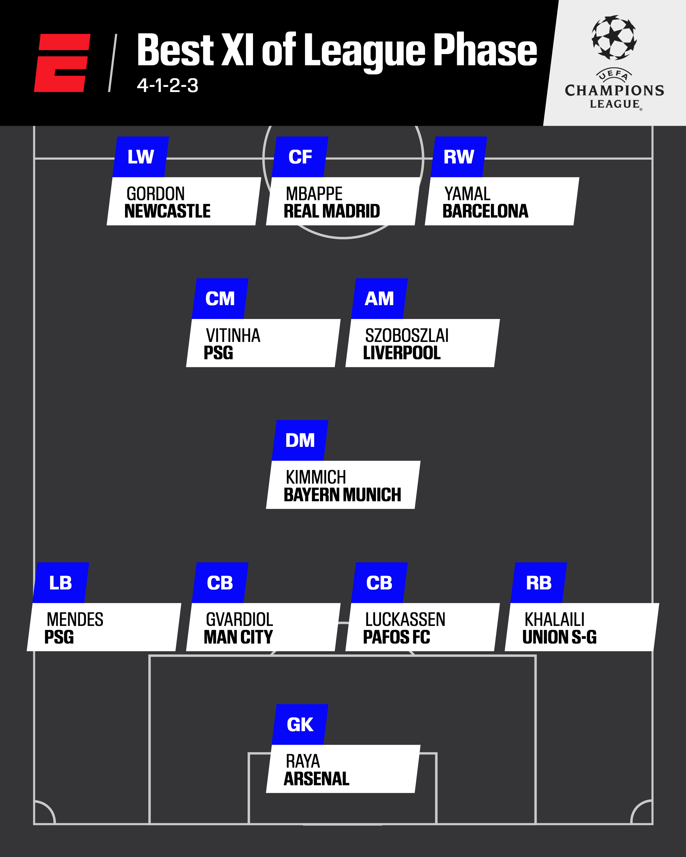 Champions League summary: Evaluating all 36 teams, Top XI from League Phase, and additional insights 2