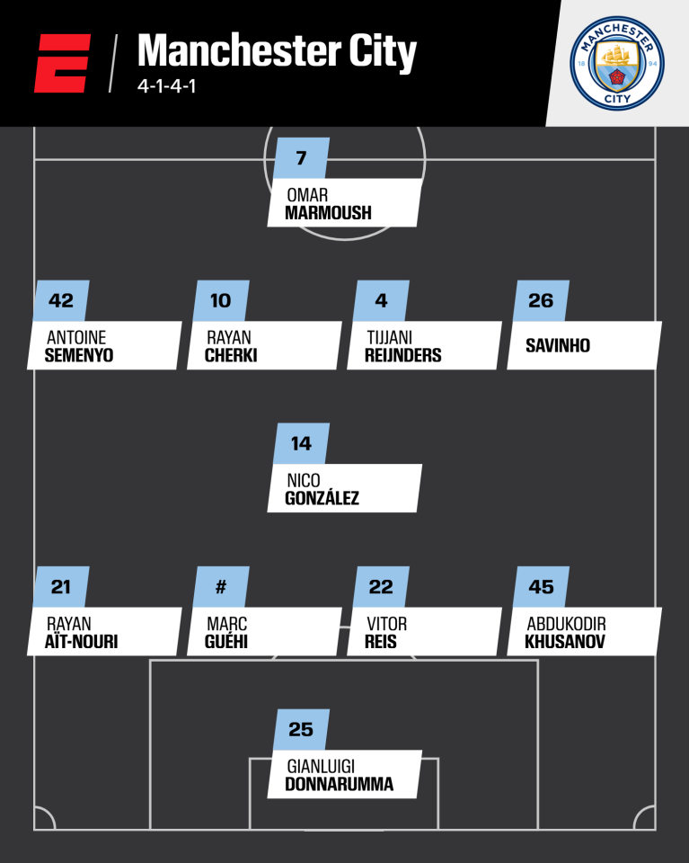 Guéhi to complete Man City's new-signing XI, worth almost €500m 2