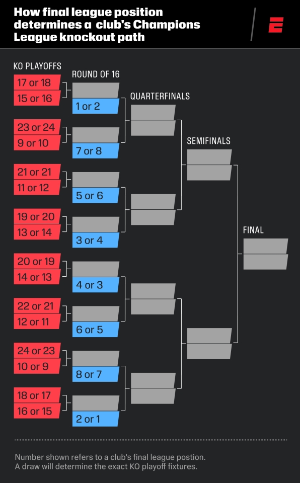 How teams can qualify for 2025-26 Champions League knockouts 3