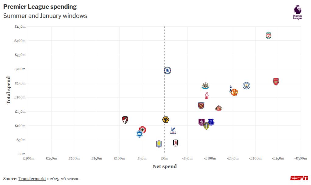 Arne Slot suggests January transfers for Liverpool are improbable. 2
