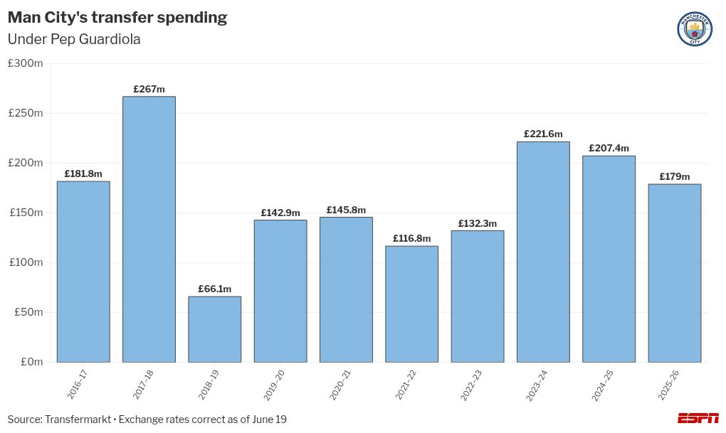 Man City beat 'many clubs' to Antoine Semenyo signing - Pep Guardiola 2
