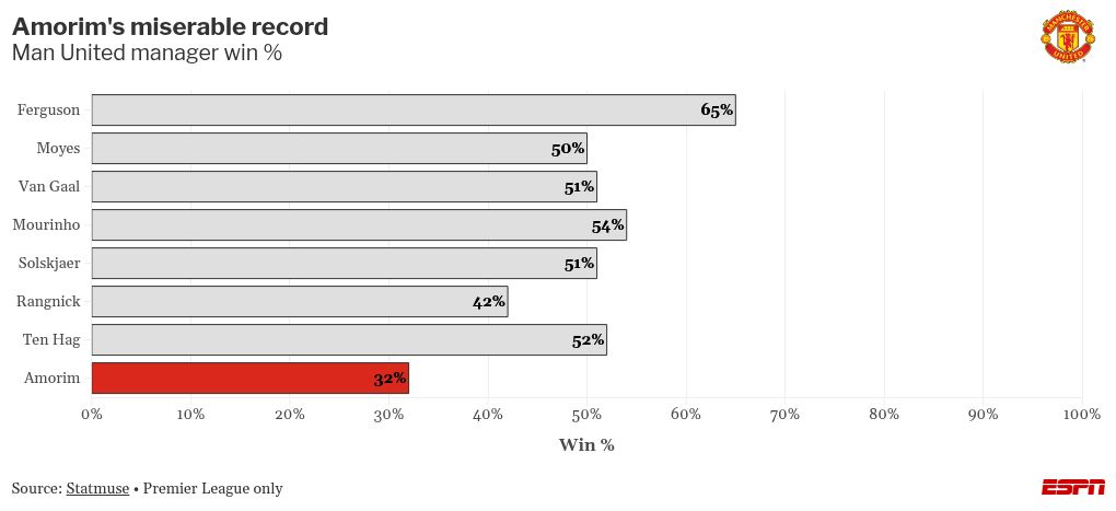 Man United eyeing interim manager appointment until end of season - sources 2