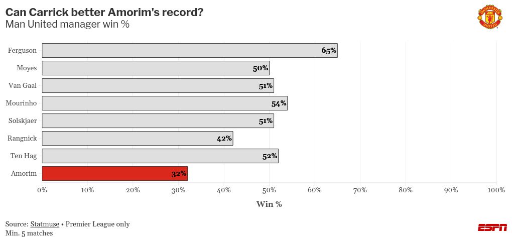 Man United not planning January transfers for Michael Carrick - sources 2