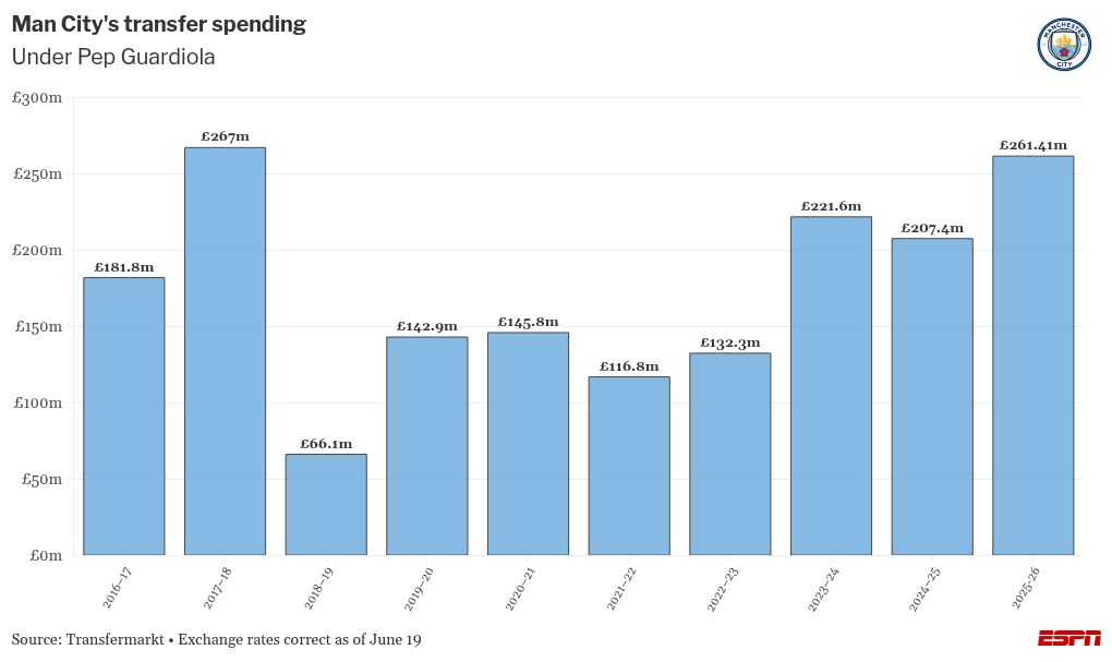 Marc Guéhi seals transfer to Manchester City from Crystal Palace 2