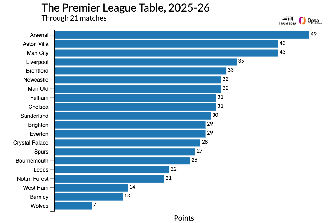 Predicting the Premier League table: How will all 20 teams finish the season? 3